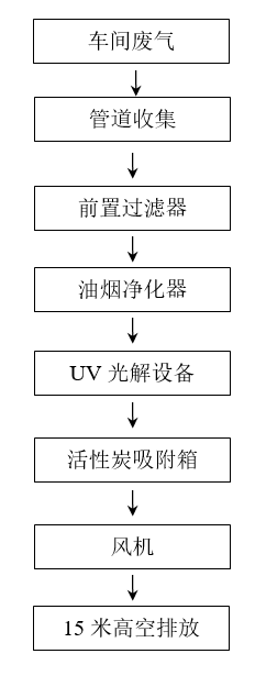 纖維廢氣處理工藝流程 纖維廢氣處理工藝流程