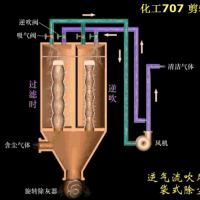 各種除塵器分類及工作原理動態(tài)圖